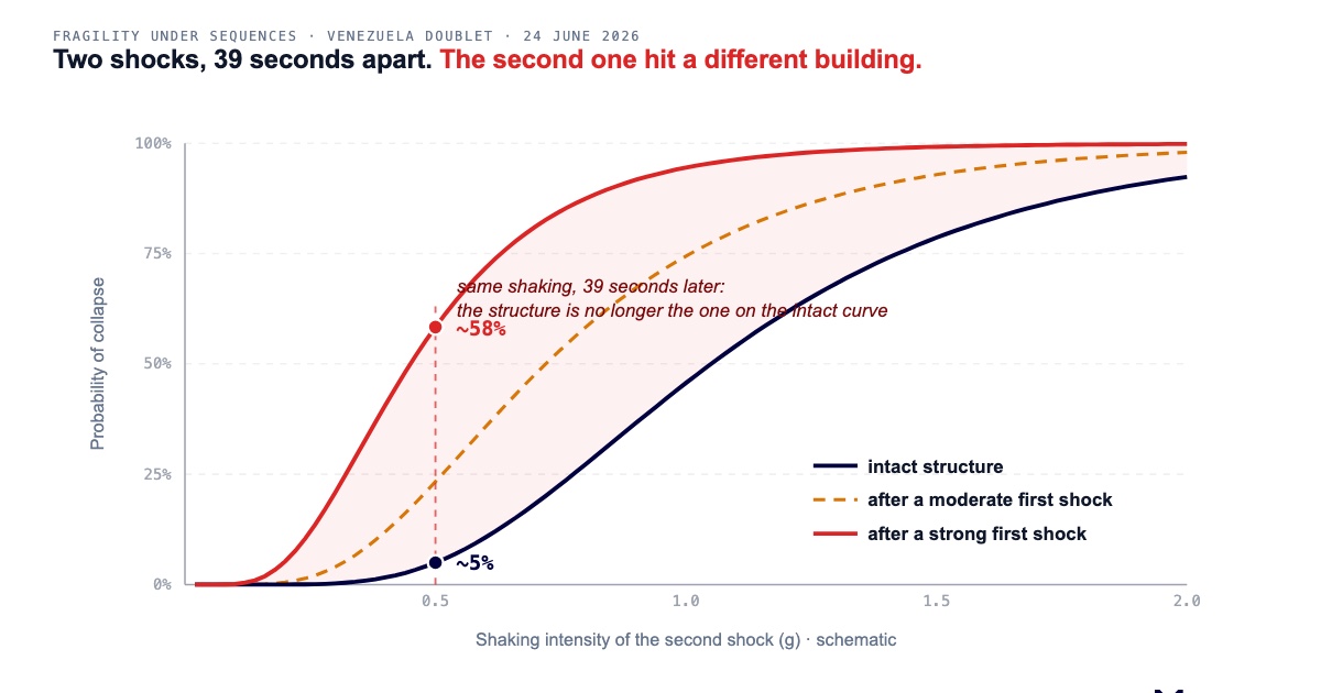 Schematic fragility curves: intact structure versus after a first shock
