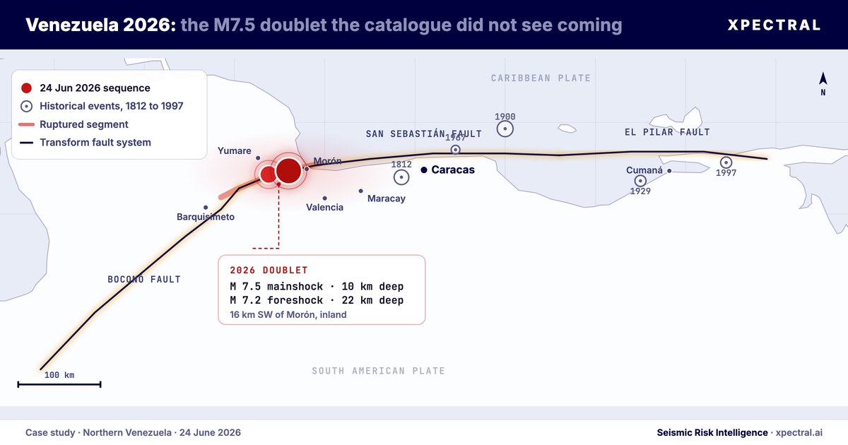 Venezuela 2026 M7.5 doublet seismic hazard case study